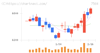 ワークマン(7564)の日足チャート