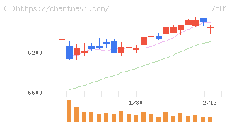 サイゼリヤ(7581)の日足チャート