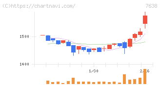 ＮＥＷ　ＡＲＴ　ＨＯＬＤＩＮＧＳ(7638)の日足チャート