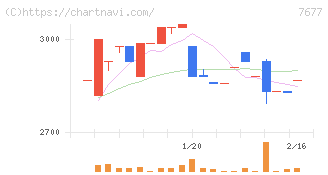ヤシマキザイ(7677)の日足チャート