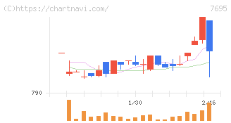 交換できるくん(7695)の日足チャート