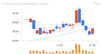 助川電気工業(7711)の日足チャート