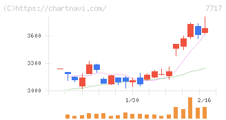 ブイ・テクノロジー(7717)の日足チャート