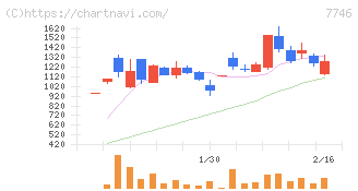 岡本硝子(7746)の日足チャート