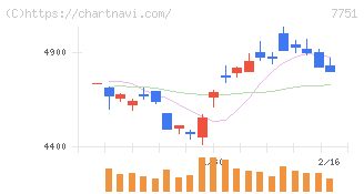 キヤノン(7751)の日足チャート