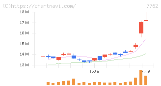 シチズン時計(7762)の日足チャート