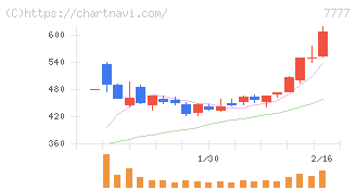 スリー・ディー・マトリックス(7777)の日足チャート