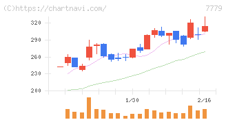 ＣＹＢＥＲＤＹＮＥ(7779)の日足チャート
