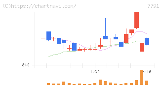 ドリームベッド(7791)の日足チャート