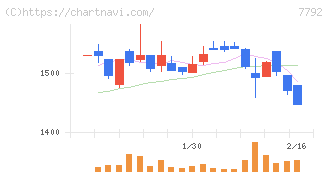 コラントッテ(7792)の日足チャート