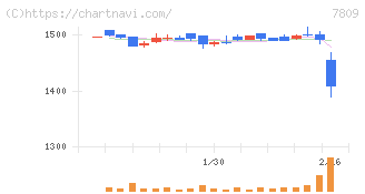 壽屋(7809)の日足チャート