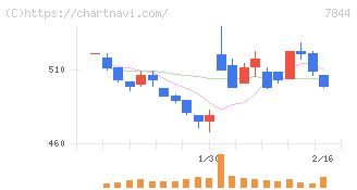 マーベラス(7844)の日足チャート