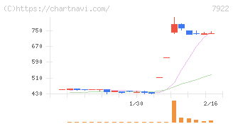 三光産業(7922)の日足チャート