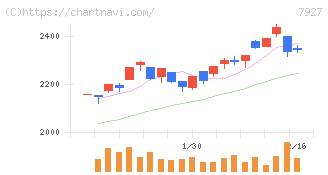 ムトー精工(7927)の日足チャート
