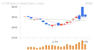 山善(8051)の日足チャート