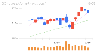 住友商事(8053)の日足チャート