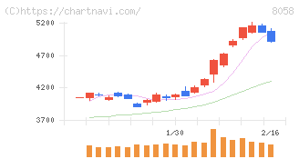 三菱商事(8058)の日足チャート