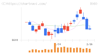 キヤノンマーケティングジャパン(8060)の日足チャート