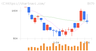 東京産業(8070)の日足チャート