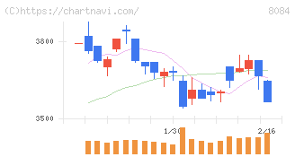 ＲＹＯＤＥＮ(8084)の日足チャート