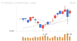 サンゲツ(8130)の日足チャート