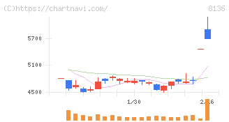 サンリオ(8136)の日足チャート
