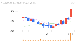 トミタ(8147)の日足チャート