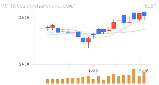 木曽路(8160)の日足チャート