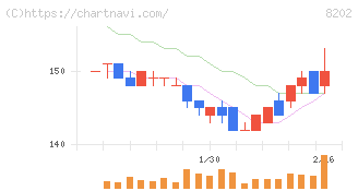 ラオックスホールディングス(8202)の日足チャート