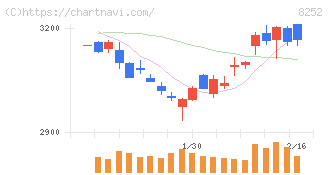 丸井グループ(8252)の日足チャート