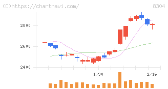 あおぞら銀行(8304)の日足チャート