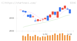 三菱ＵＦＪフィナンシャル・グループ(8306)の日足チャート