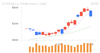 三井住友トラストグループ(8309)の日足チャート