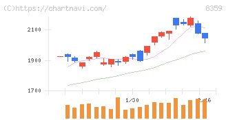 八十二長野銀行(8359)の日足チャート