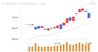 みずほフィナンシャルグループ(8411)の日足チャート
