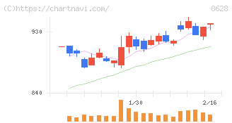 松井証券(8628)の日足チャート