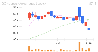 ｕｎｂａｎｋｅｄ(8746)の日足チャート