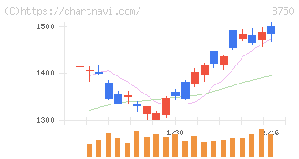 第一生命ホールディングス(8750)の日足チャート