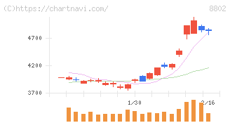 三菱地所(8802)の日足チャート