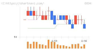 ＲＥＶＯＬＵＴＩＯＮ(8894)の日足チャート