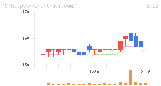 エリアクエスト(8912)の日足チャート