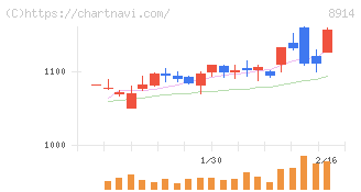 エリアリンク(8914)の日足チャート