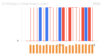 ランド(8918)の日足チャート