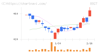 明豊エンタープライズ(8927)の日足チャート