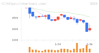青山財産ネットワークス(8929)の日足チャート