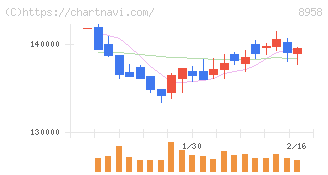 グローバル・ワン不動産投資法人(8958)の日足チャート
