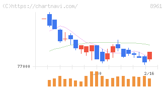 森トラストリート投資法人(8961)の日足チャート