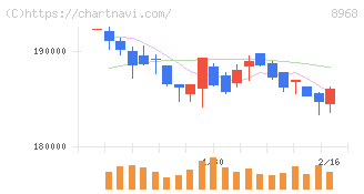 福岡リート投資法人(8968)の日足チャート