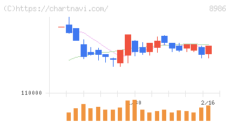 大和証券リビング投資法人(8986)の日足チャート