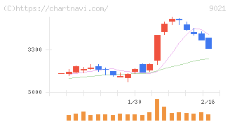 西日本旅客鉄道(9021)の日足チャート